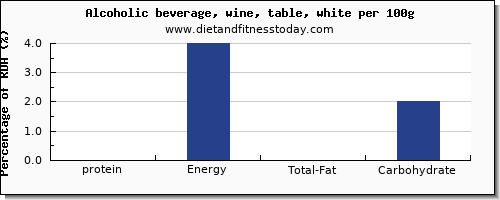 protein and nutrition facts in white wine per 100g